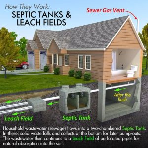 Types of Septic Systems